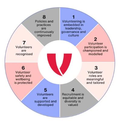 National Standards for Volunteer Involvement